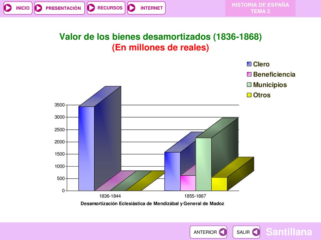 Valor de los bienes desamortizados ( ) (En millones de reales)