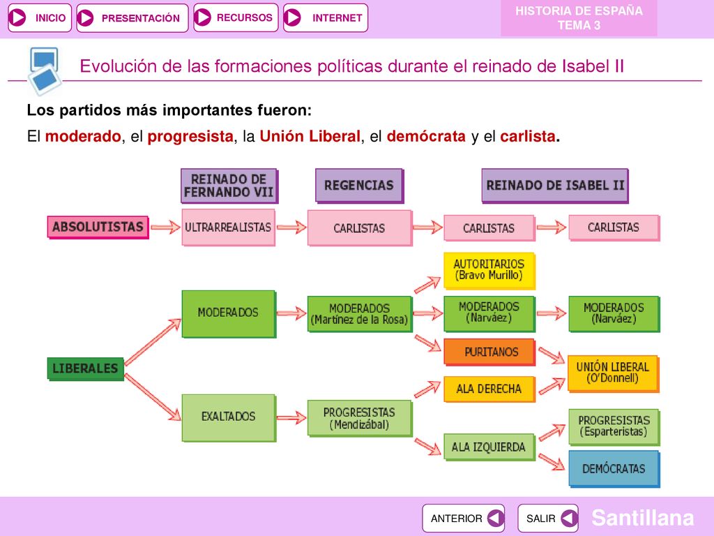 Evolución de las formaciones políticas durante el reinado de Isabel II
