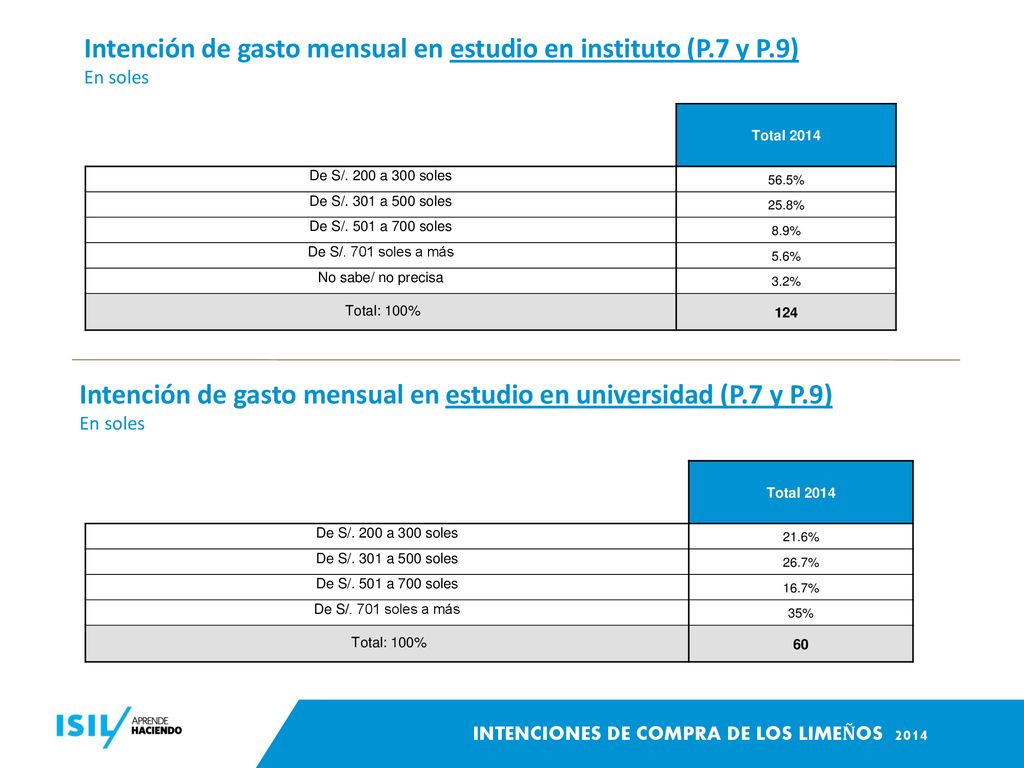 Intención de gasto mensual en estudio en instituto (P.7 y P.9)