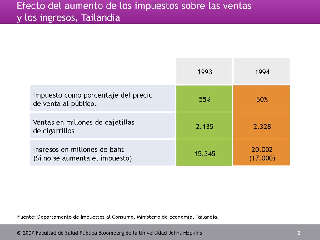 Efecto del aumento de los impuestos sobre las ventas y los ingresos, Tailandia
