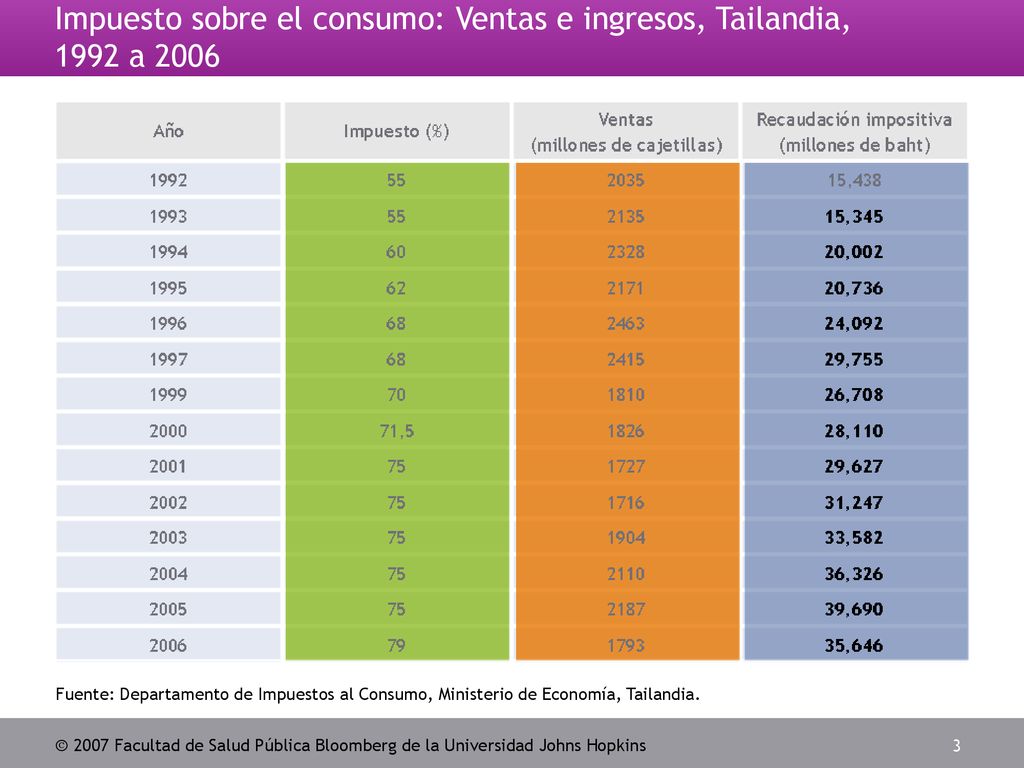 Impuesto sobre el consumo: Ventas e ingresos, Tailandia, 1992 a 2006