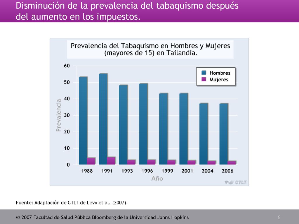 Disminución de la prevalencia del tabaquismo después del aumento en los impuestos.