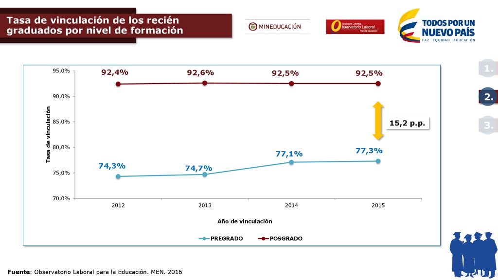 Tasa de vinculación de los recién graduados por nivel de formación