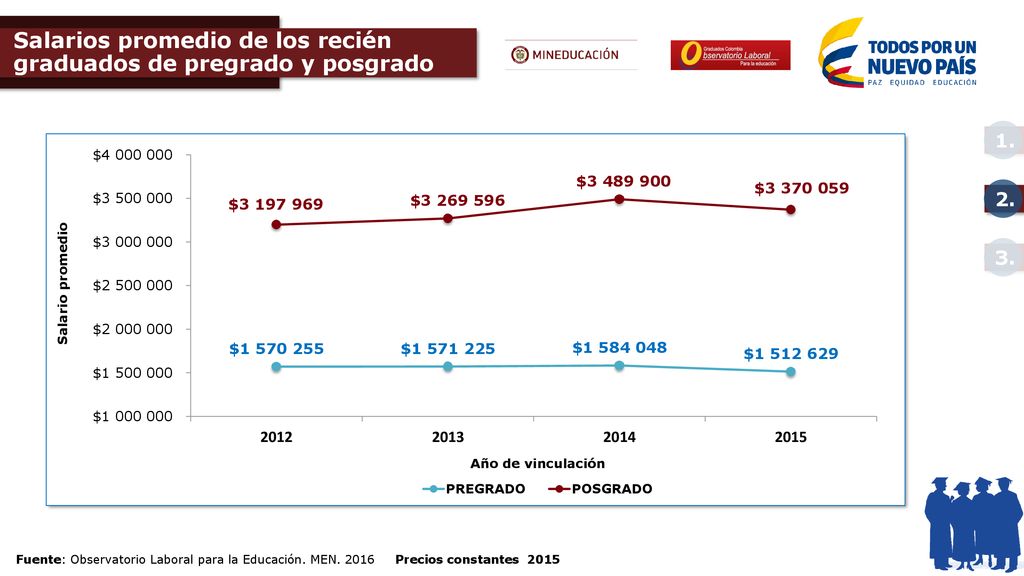 Salarios promedio de los recién graduados de pregrado y posgrado