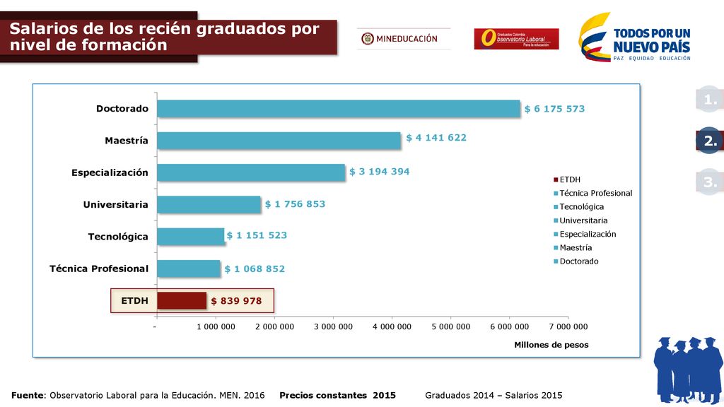 Salarios de los recién graduados por nivel de formación