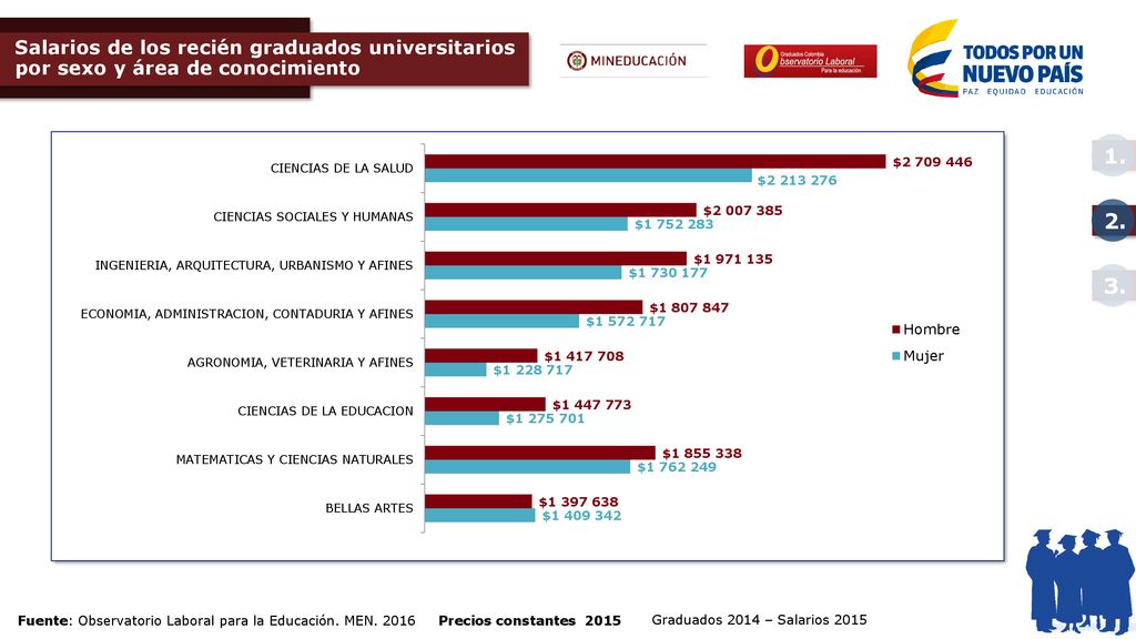 Salarios de los recién graduados universitarios por sexo y área de conocimiento