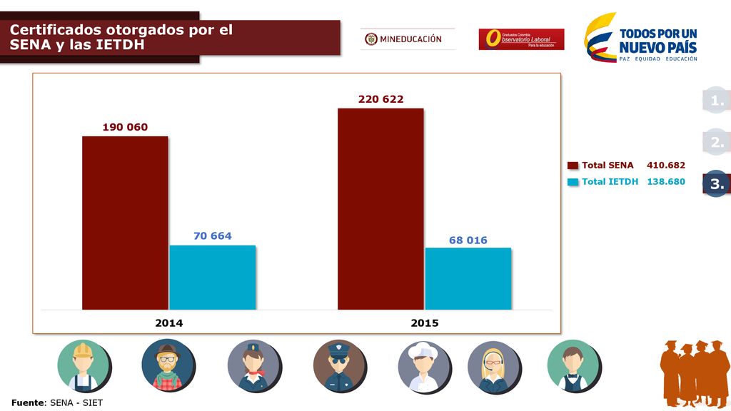 Certificados otorgados por el SENA y las IETDH