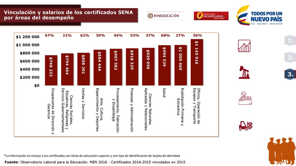 Vinculación y salarios de los certificados SENA por áreas del desempeño