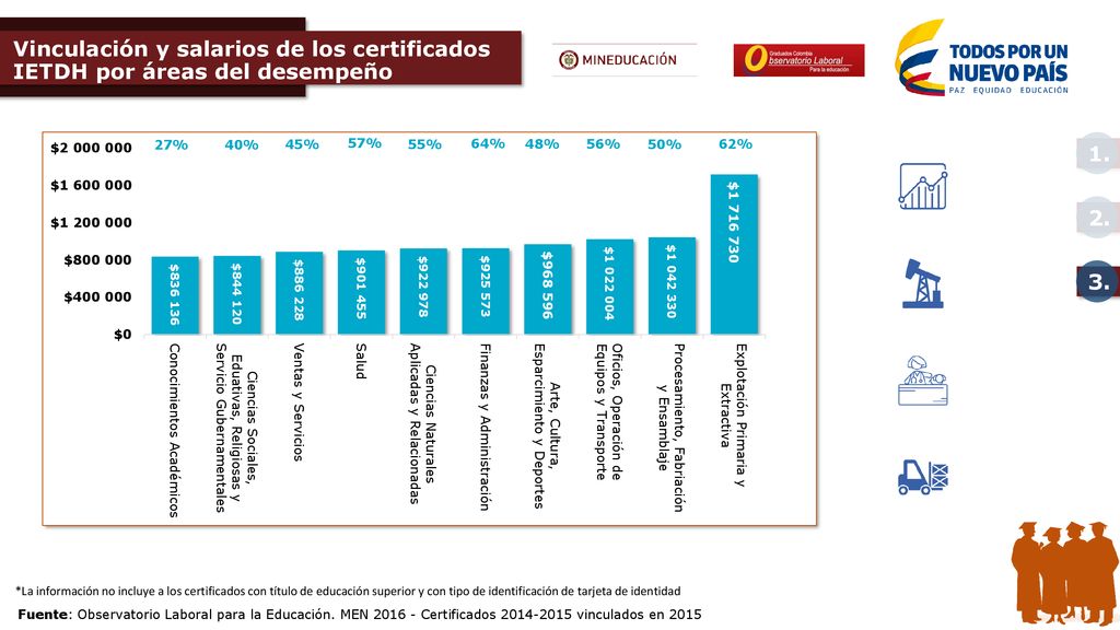 Vinculación y salarios de los certificados IETDH por áreas del desempeño