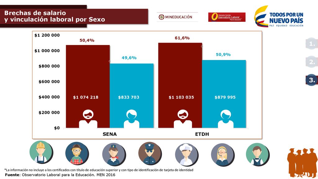 Brechas de salario y vinculación laboral por Sexo