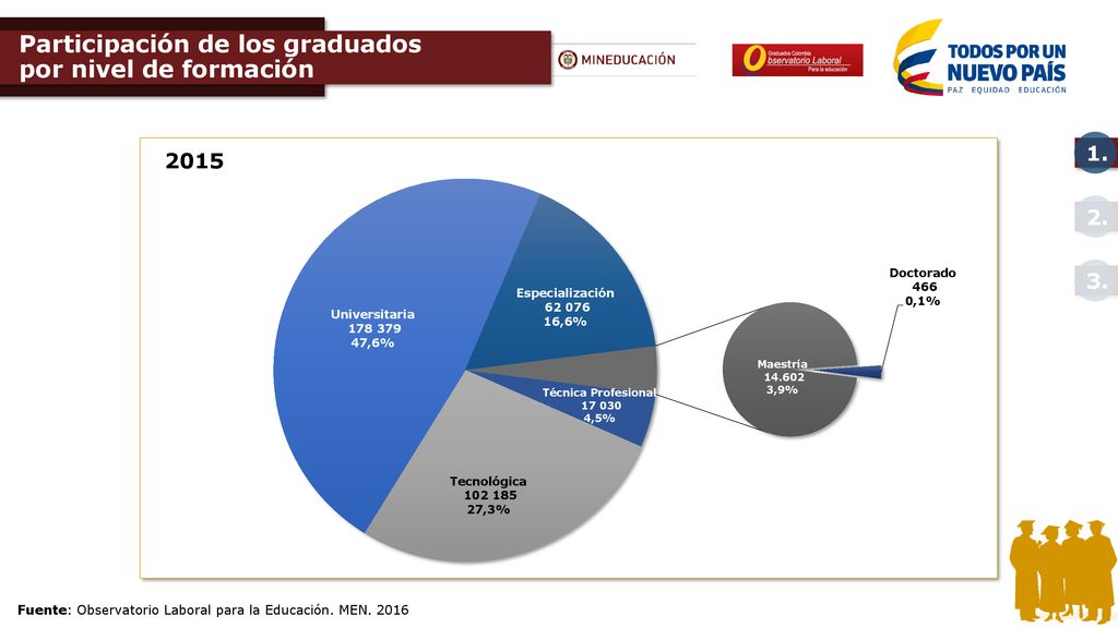 Participación de los graduados por nivel de formación