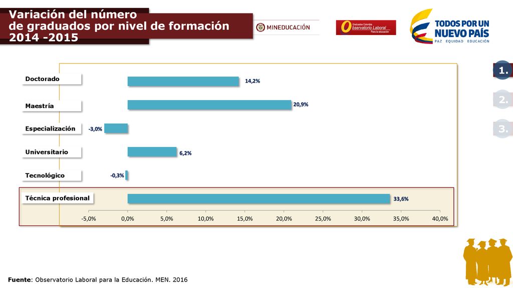 Variación del número de graduados por nivel de formación