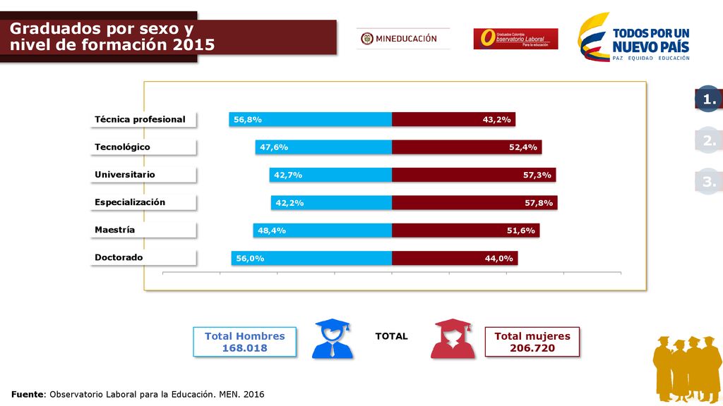 Graduados por sexo y nivel de formación 2015