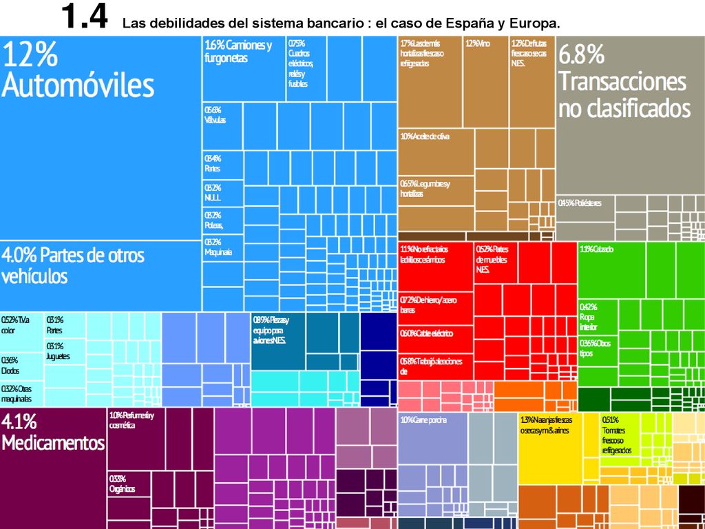 1.4 Las debilidades del sistema bancario : el caso de España y Europa.