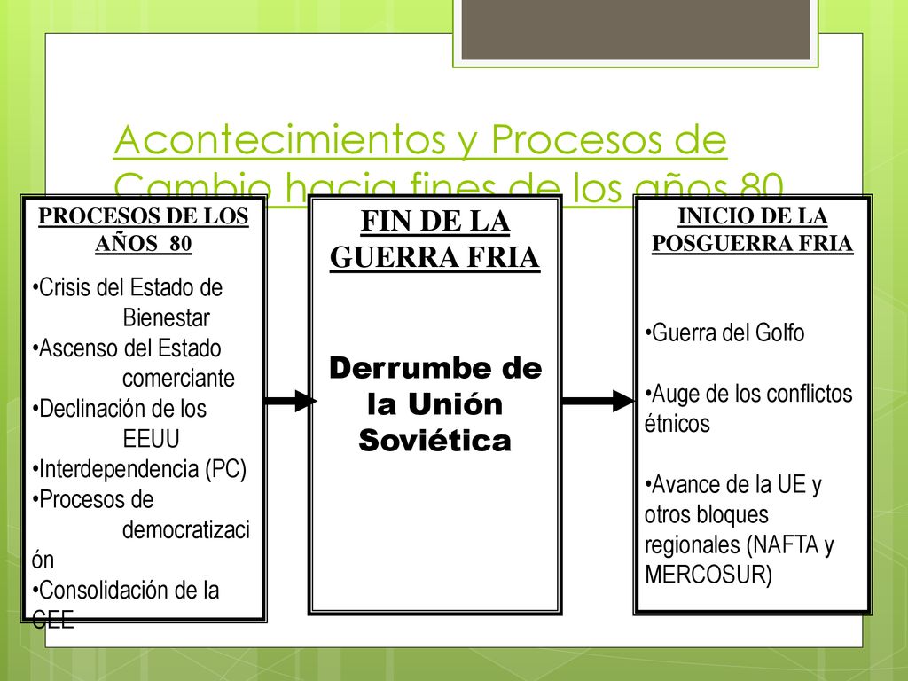 Acontecimientos y Procesos de Cambio hacia fines de los años 80