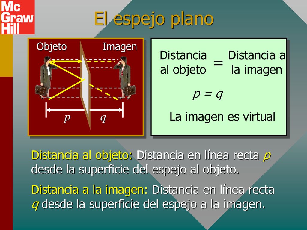 El espejo plano = Distancia al objeto Distancia a la imagen p = q p q