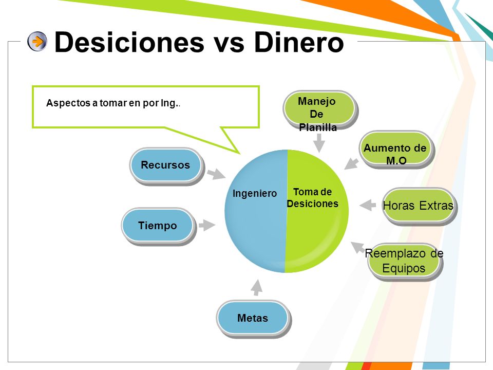 Desiciones vs Dinero Horas Extras Reemplazo de Equipos Manejo De