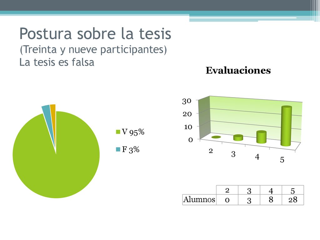 Postura sobre la tesis (Treinta y nueve participantes) La tesis es falsa