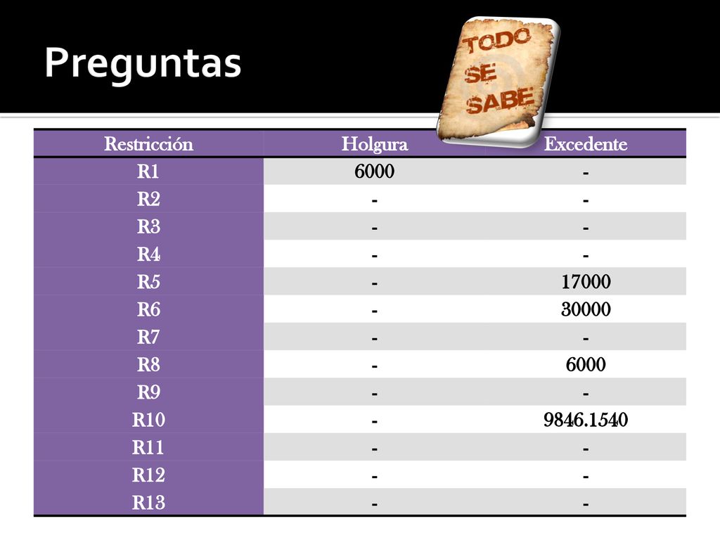 Preguntas Restricción Holgura Excedente R R2 R3 R4 R R6