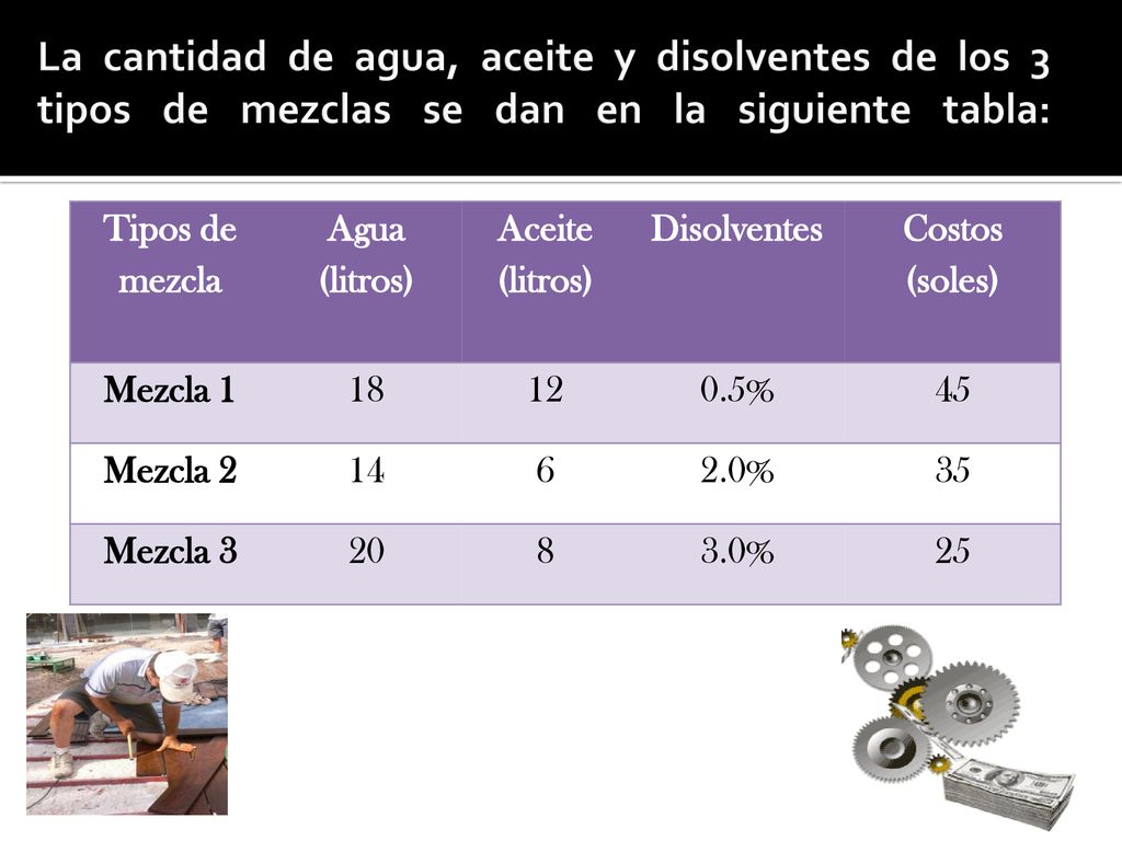 La cantidad de agua, aceite y disolventes de los 3 tipos de mezclas se dan en la siguiente tabla: