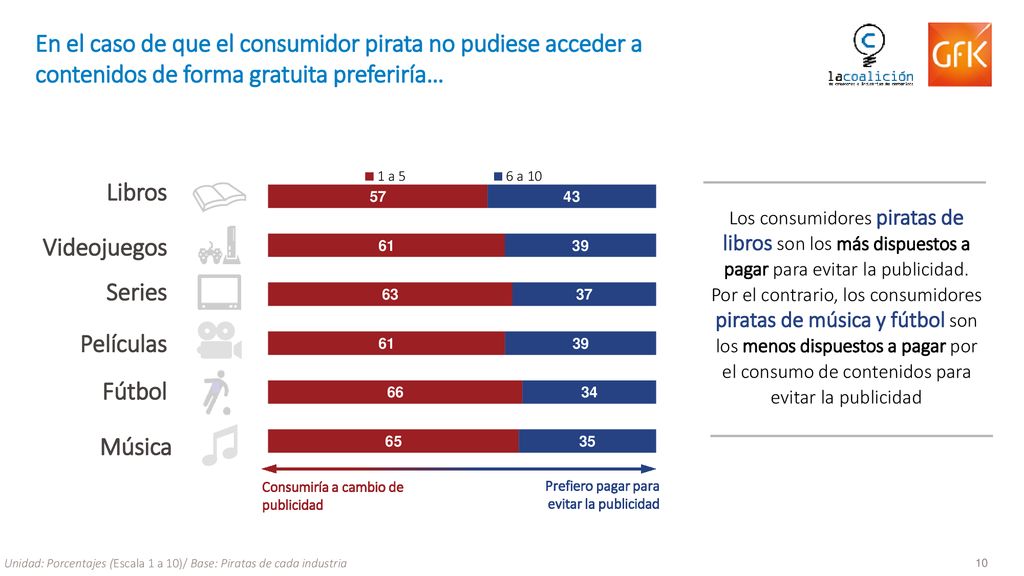 En el caso de que el consumidor pirata no pudiese acceder a contenidos de forma gratuita preferiría…
