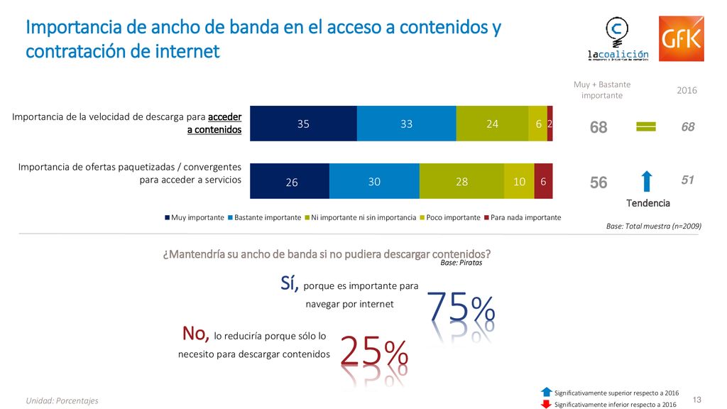 Importancia de ancho de banda en el acceso a contenidos y contratación de internet