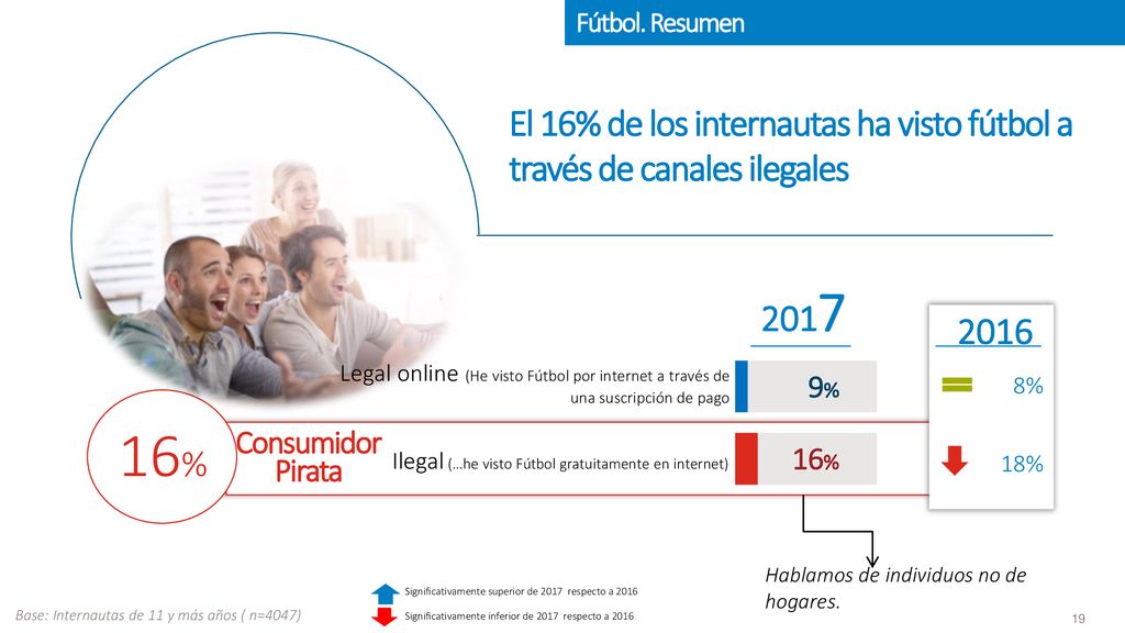 Fútbol. Resumen El 16% de los internautas ha visto fútbol a través de canales ilegales