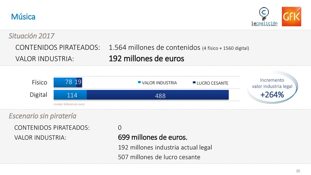 Música Situación CONTENIDOS PIRATEADOS: millones de contenidos (4 físico digital)