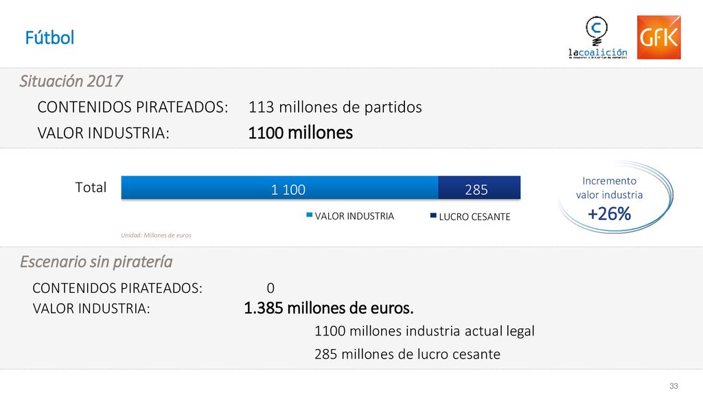 Fútbol Situación CONTENIDOS PIRATEADOS: 113 millones de partidos. VALOR INDUSTRIA: 1100 millones.