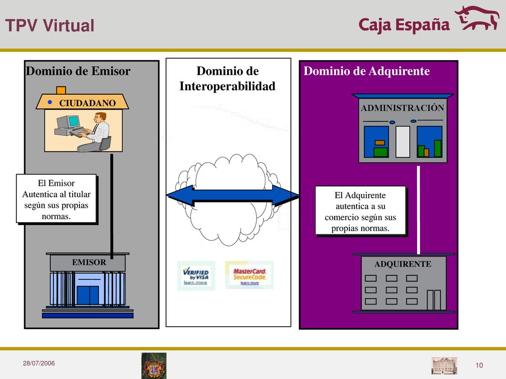 TPV Virtual Dominio de Emisor Dominio de Dominio de Adquirente