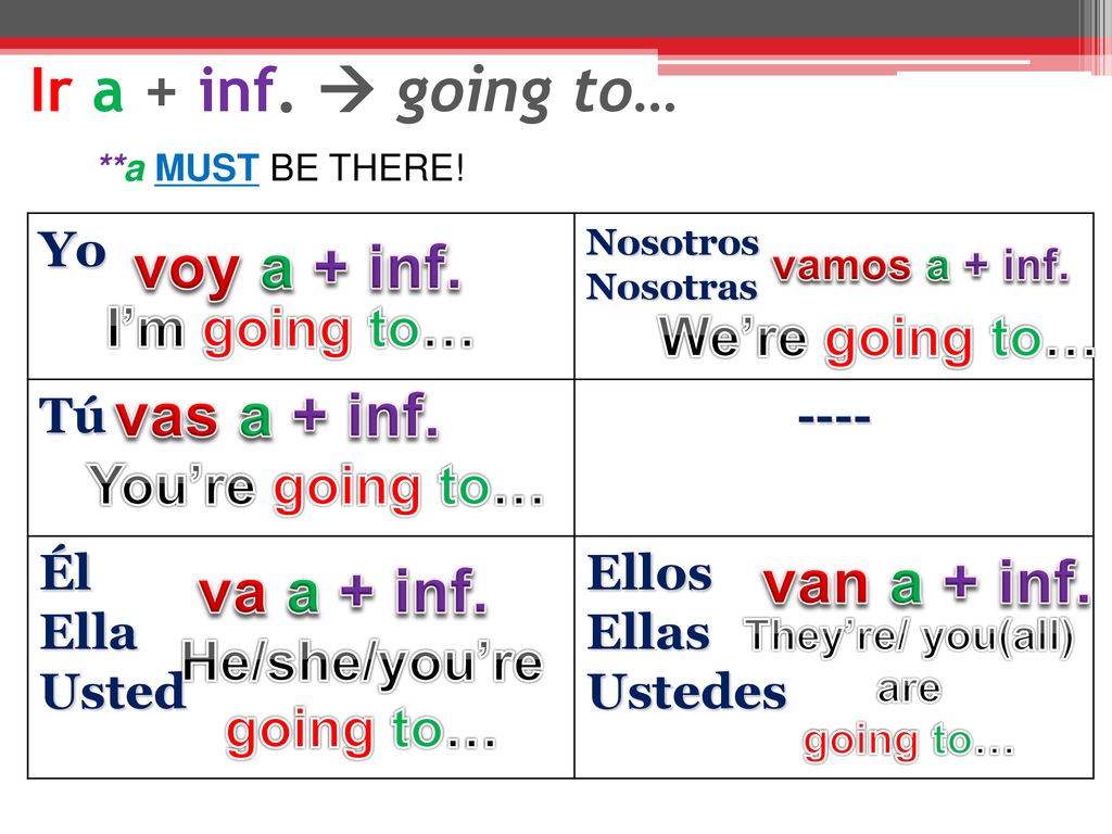voy a + inf. vas a + inf. van a + inf. va a + inf.