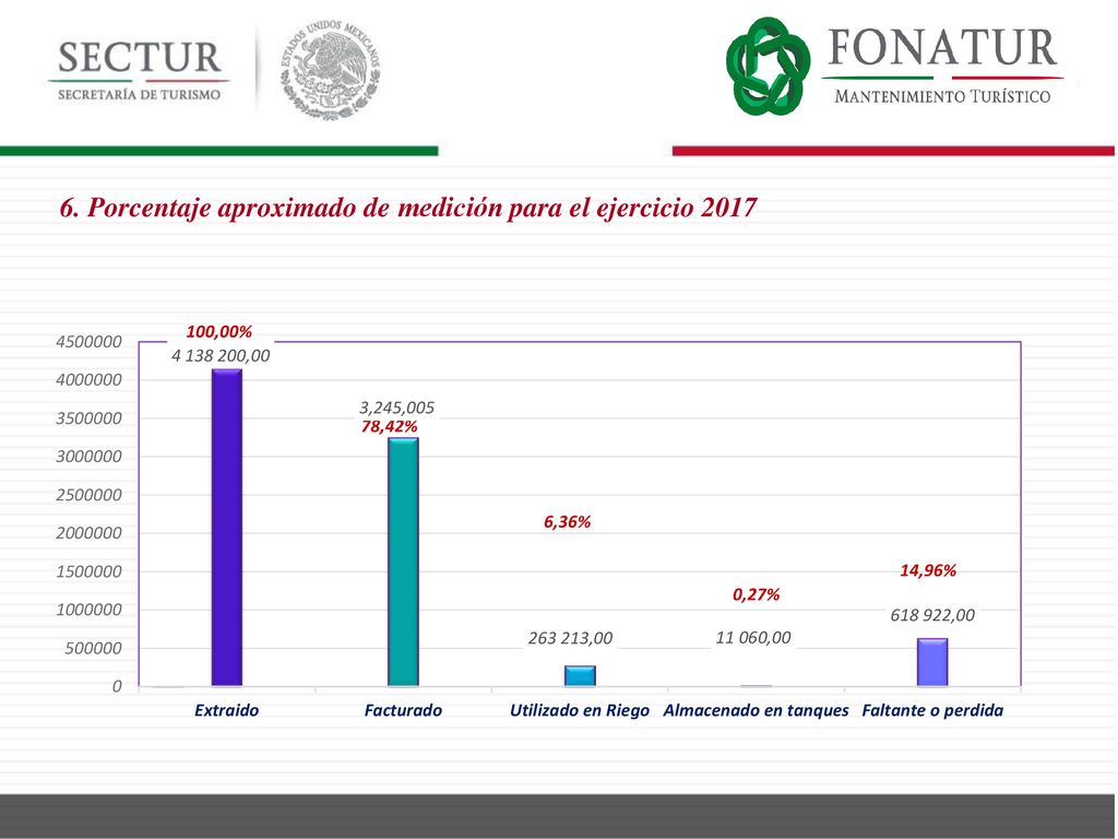 6. Porcentaje aproximado de medición para el ejercicio 2017