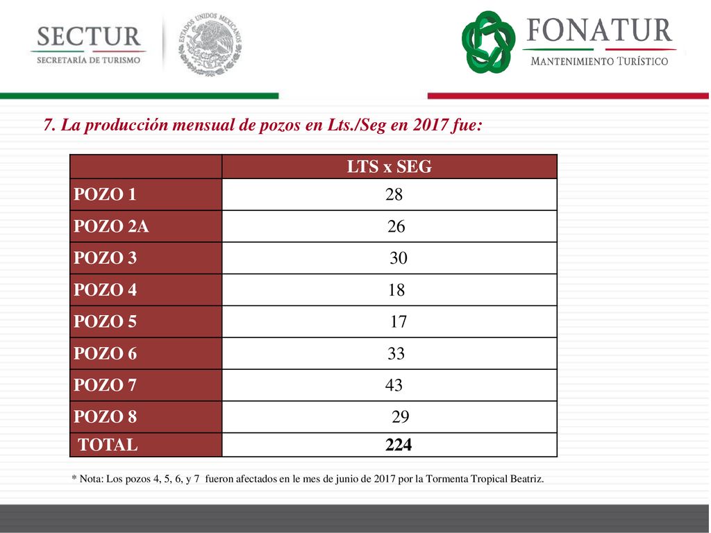 7. La producción mensual de pozos en Lts./Seg en 2017 fue: LTS x SEG