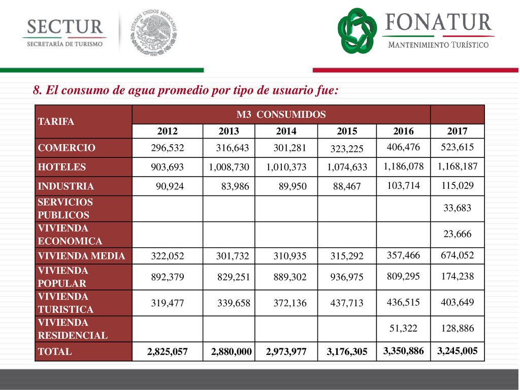 8. El consumo de agua promedio por tipo de usuario fue: