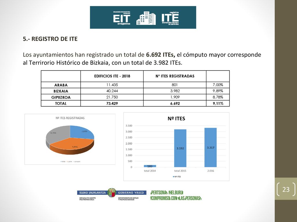5. - REGISTRO DE ITE Los ayuntamientos han registrado un total de 6