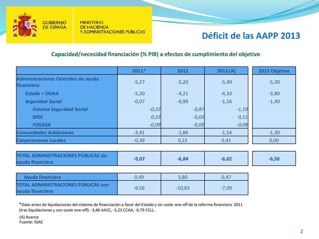 Déficit de las AAPP 2013 Capacidad/necesidad financiación (% PIB) a efectos de cumplimiento del objetivo.