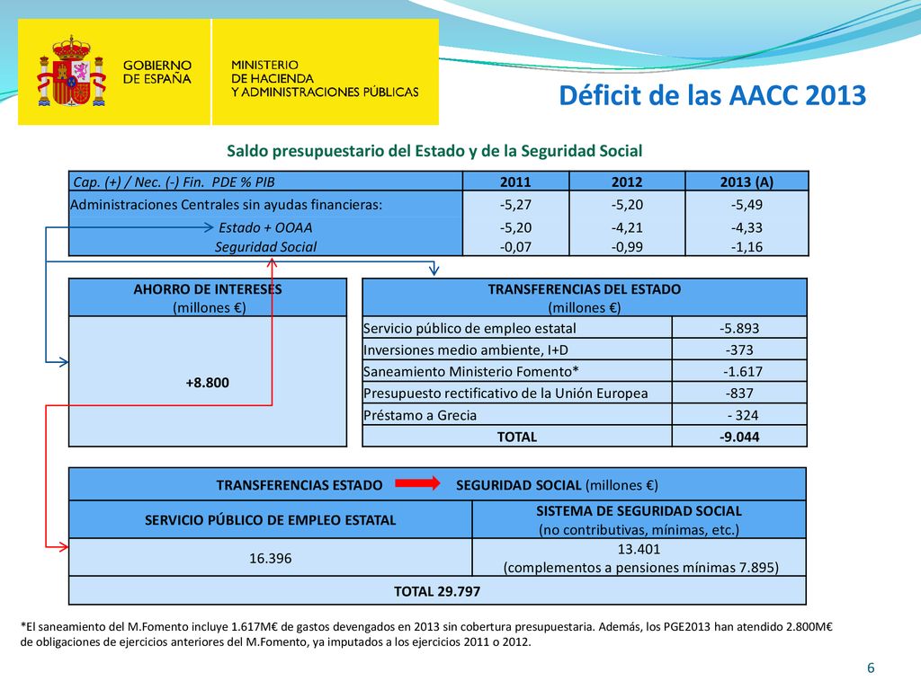 Déficit de las AACC 2013 Saldo presupuestario del Estado y de la Seguridad Social. Cap. (+) / Nec. (-) Fin. PDE % PIB.