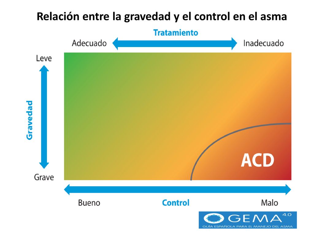 Relación entre la gravedad y el control en el asma