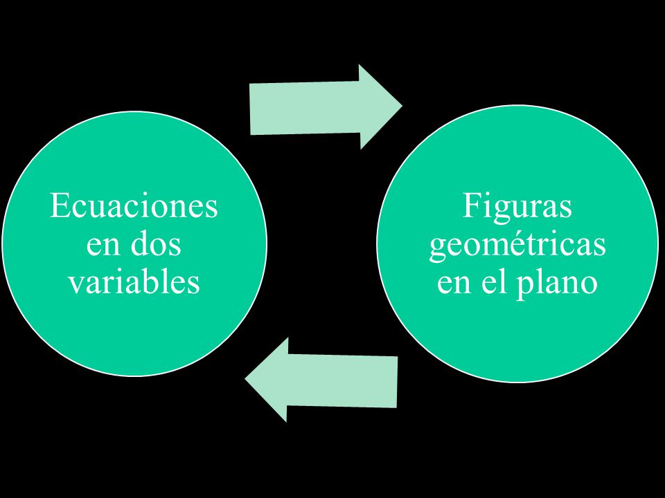 Ecuaciones en dos variables Figuras geométricas en el plano