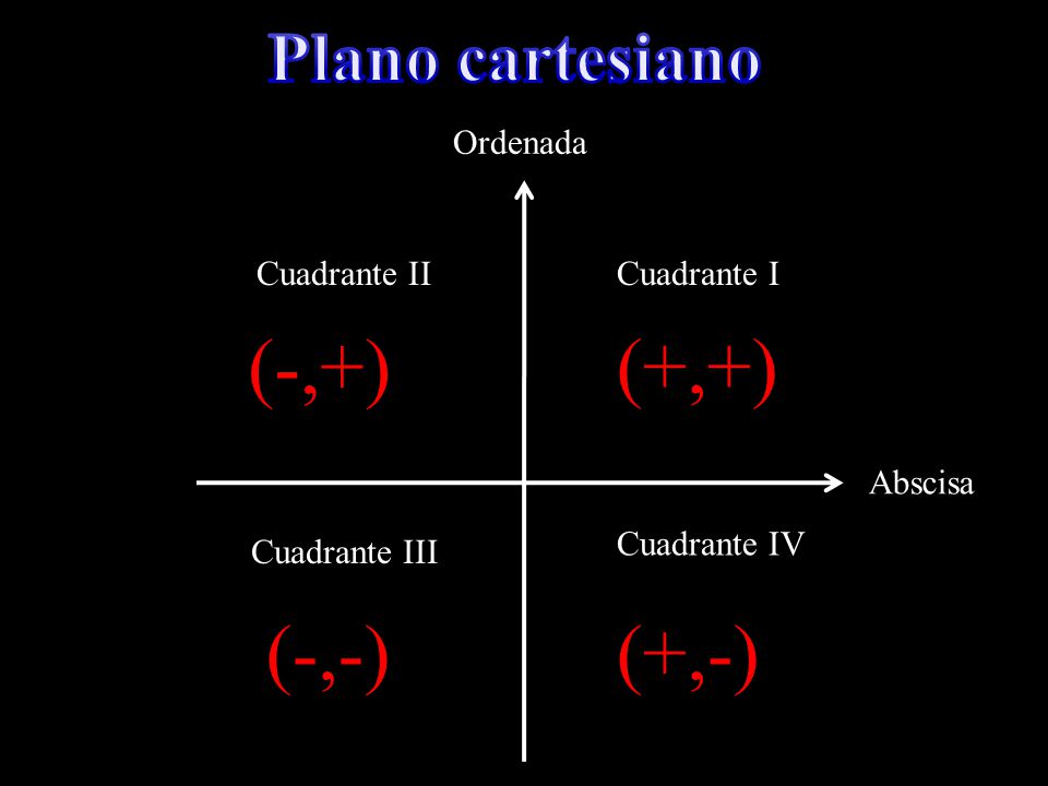 (-,+) (+,+) (-,-) (+,-) Plano cartesiano Ordenada Cuadrante II