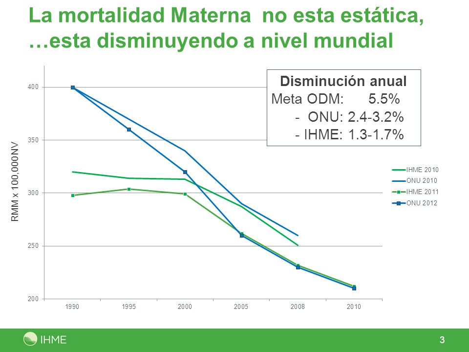 La mortalidad Materna no esta estática, …esta disminuyendo a nivel mundial