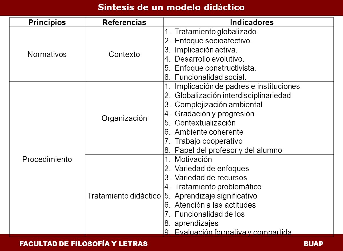 Síntesis de un modelo didáctico FACULTAD DE FILOSOFÍA Y LETRAS BUAP
