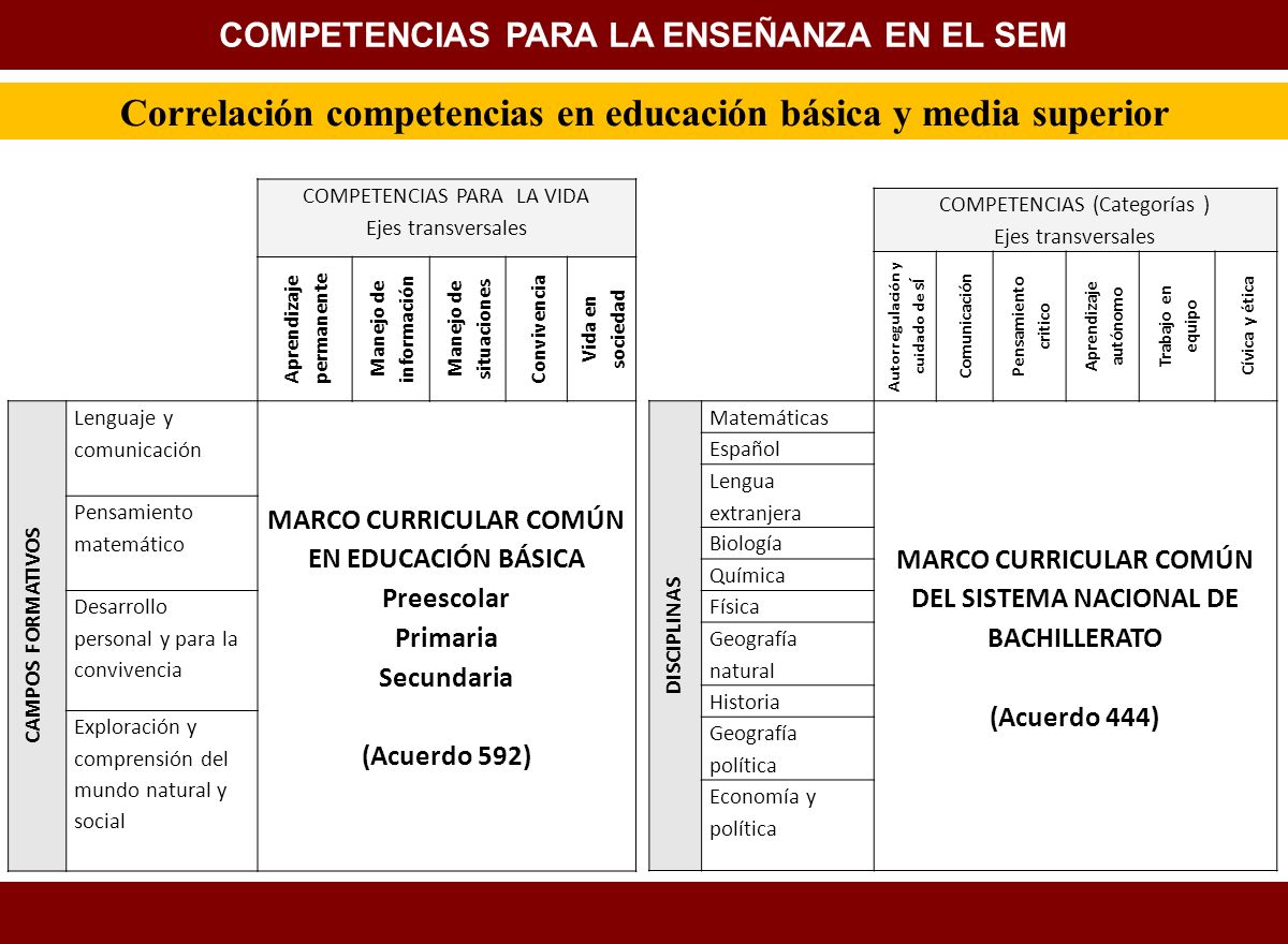 Correlación competencias en educación básica y media superior