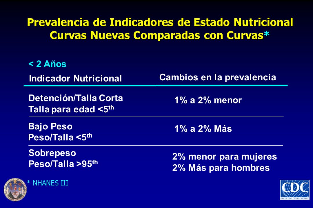 Prevalencia de Indicadores de Estado Nutricional Curvas Nuevas Comparadas con Curvas*