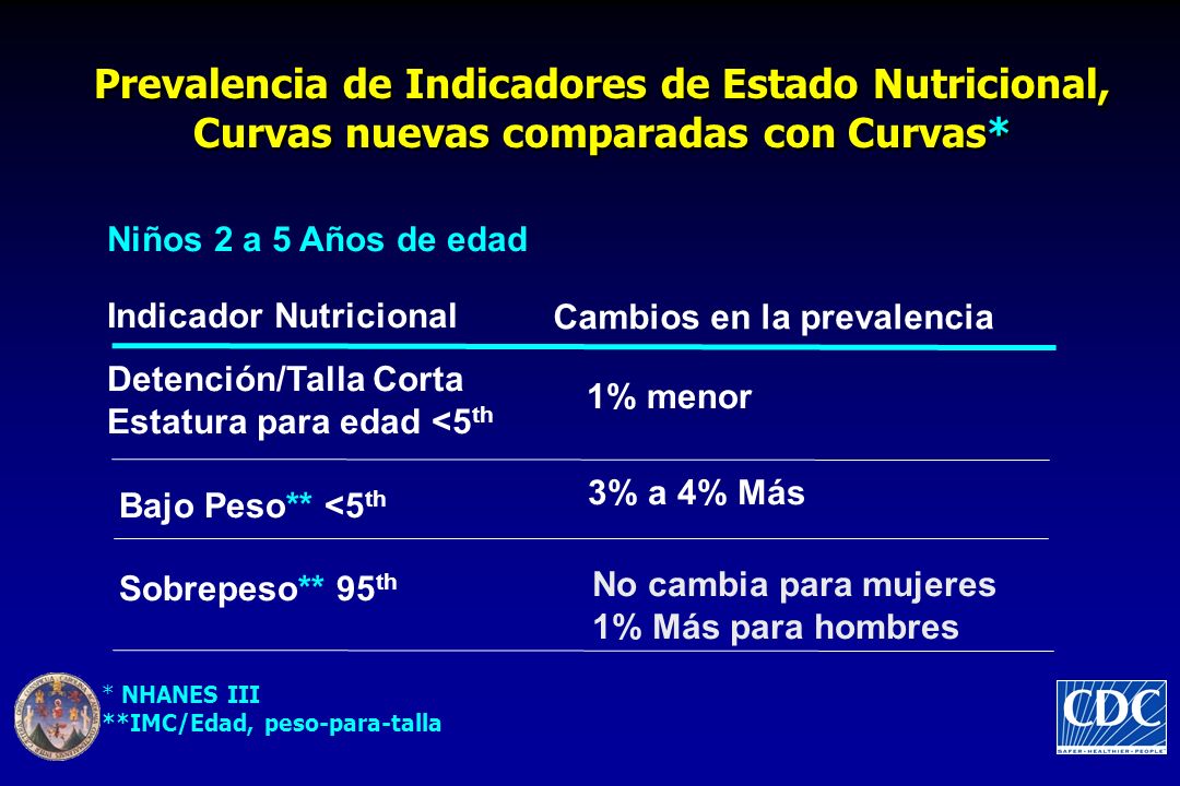 Prevalencia de Indicadores de Estado Nutricional, Curvas nuevas comparadas con Curvas*
