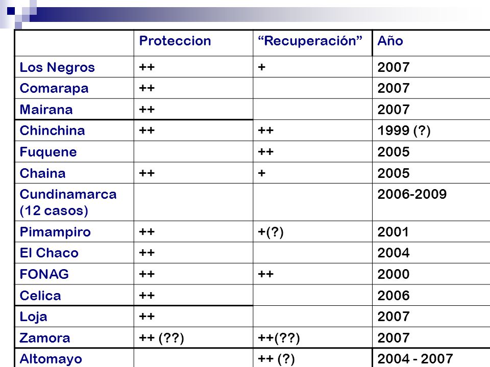 Proteccion Recuperación Año. Los Negros Comarapa. Mairana. Chinchina ( )