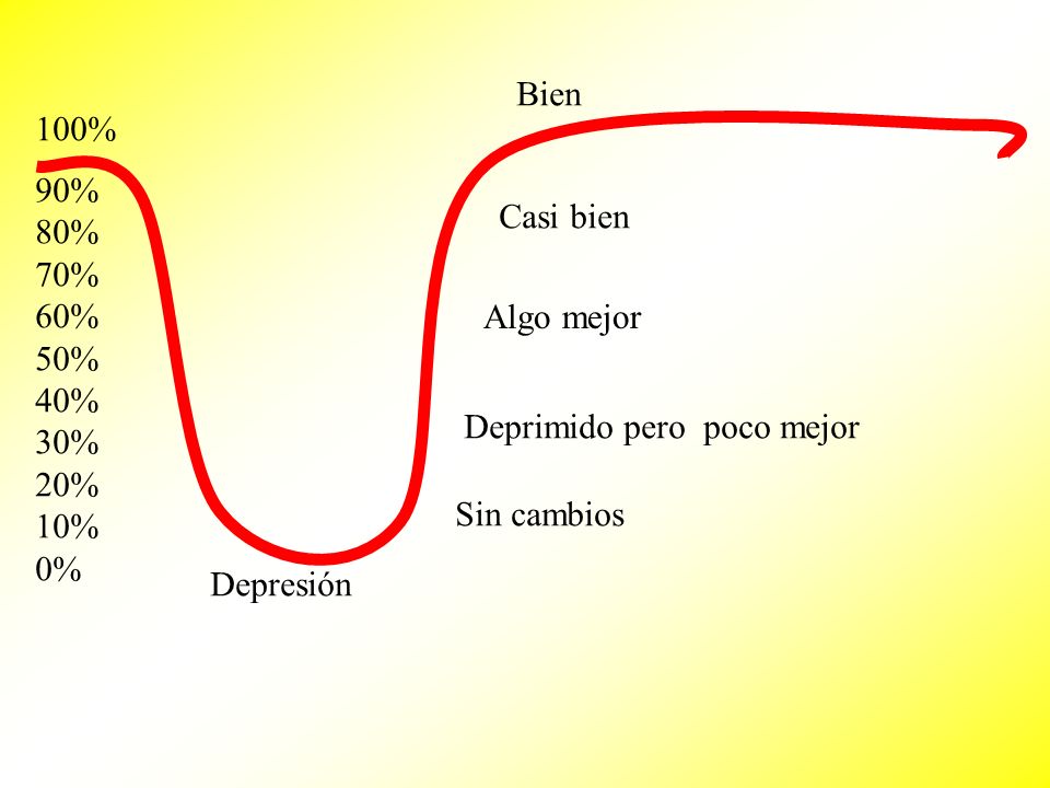 Bien 100% 90% 80% 70% 60% 50% 40% 30% 20% 10% 0% Casi bien. Algo mejor. Deprimido pero poco mejor.