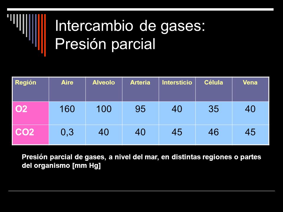 Intercambio de gases: Presión parcial