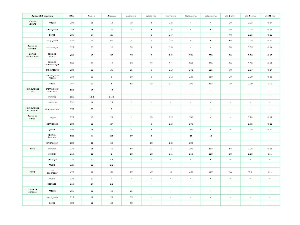 Cada 100 gramos KCal. Prot. g. Grasa g. sodio mg. calcio mg. hierro mg. fósforo mg. potasio mg.