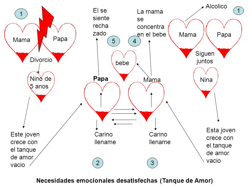 Alcolico El se siente rechazado. La mama se concentra en el bebe Mama. Papa. Mama. Papa.